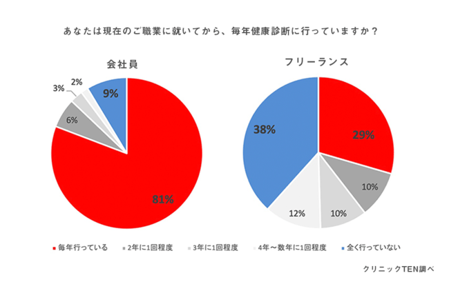 健康診断受けてる？ フリーランスの40％が精神や身体の不安があると回答。 他