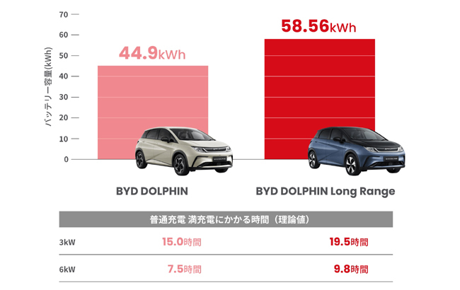 中国発BYDのコンパクトEV「ドルフィン」がついに日本で発売