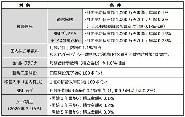 「タカシマヤのポイント投資」サービス開始、投資信託保有などでポイントがたまる