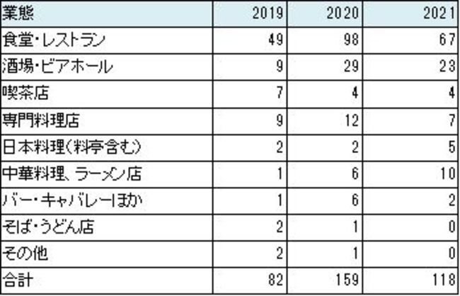 コロナ禍で都内飲食店の「訴訟事件」が急増。訴訟理由のトップは「家賃滞納」