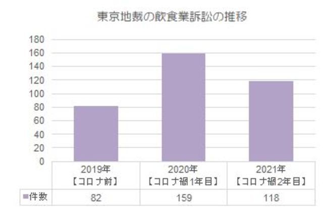 コロナ禍で都内飲食店の「訴訟事件」が急増。訴訟理由のトップは「家賃滞納」