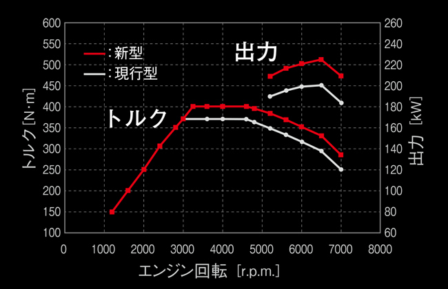 車両性能をトータルで徹底向上させた進化版のGRヤリスが発売