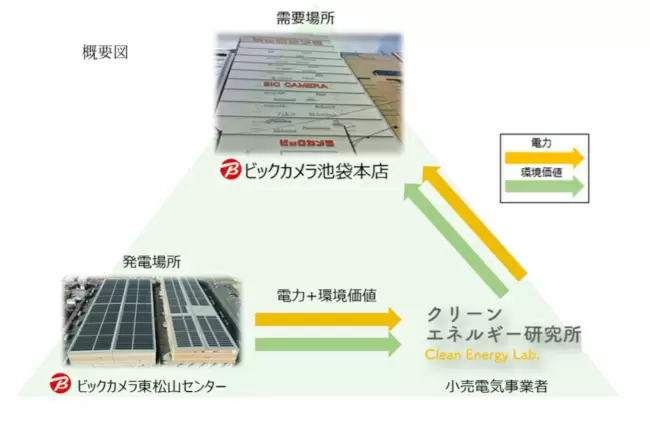 ビックカメラ、オフサイトPPAで「池袋本店」の使用電力を100％再エネ化