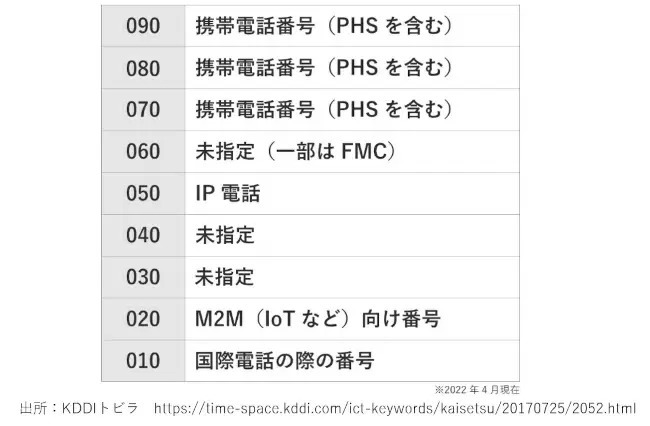 早ければ12月から！携帯電話「060番号」を開放する理由