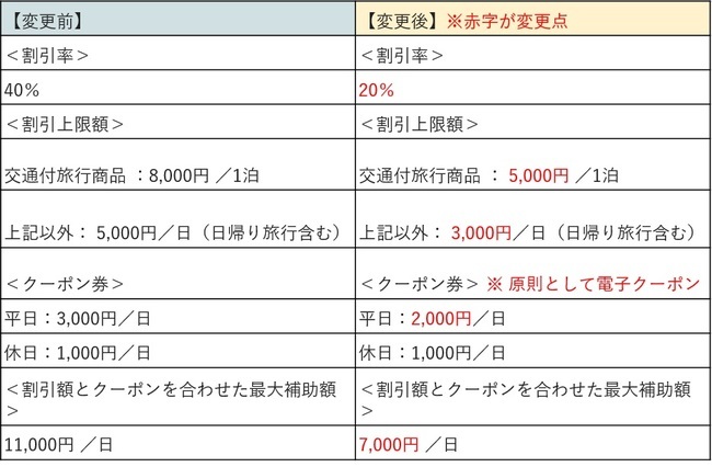 全国旅行支援、一旦終了も1月10日から再開決定。飲食店で使えるクーポンは原則電子化