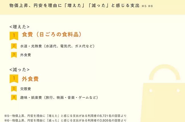 物価上昇に対抗! ポイント還元率にあわせた決済手段で買い物を!
