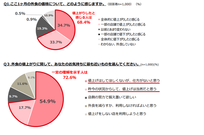 約７割の消費者が飲食店の「値上げ」を実感。「仕方がない」と理解示す声も