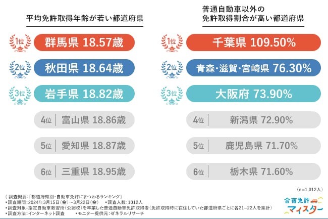 30代からの免許取得は難しい？免許保有者の7割が24歳までに取得…若いうちに取ったほうがいい意外な理由とは