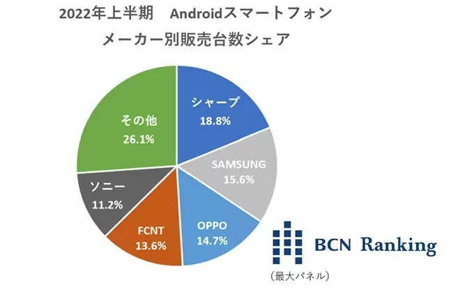 Androidスマホ2022年上半期No.1はシャープ、senseシリーズに加えてwishが好調