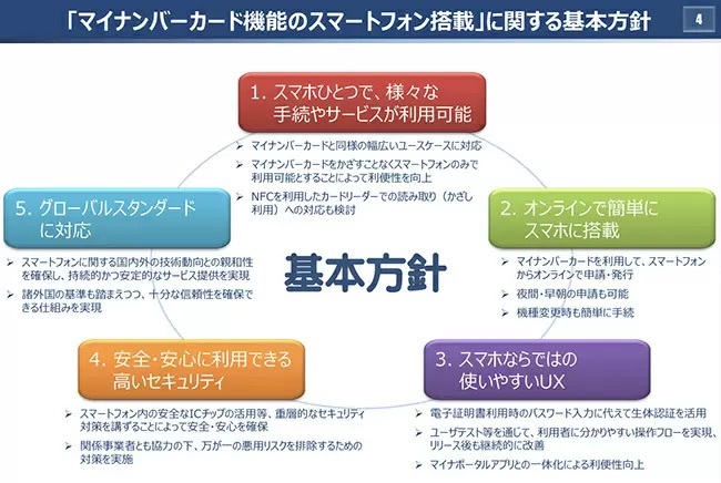 「スマホ一つでオンラインで行政手続き」に向けた第2次とりまとめ公表　iPhoneでも早期実現目指す