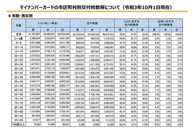 マイナンバーカードの最新事情