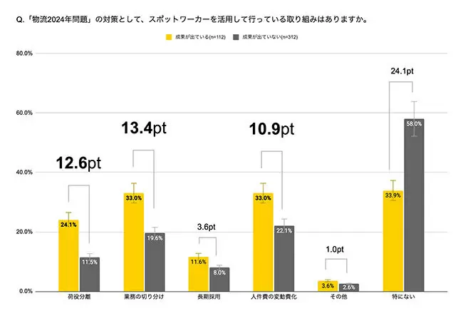 「物流2024問題」、「対応完了」企業はわずか13.9％ 大手ほど「不十分」