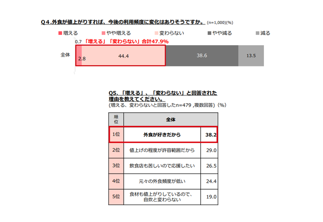 約７割の消費者が飲食店の「値上げ」を実感。「仕方がない」と理解示す声も