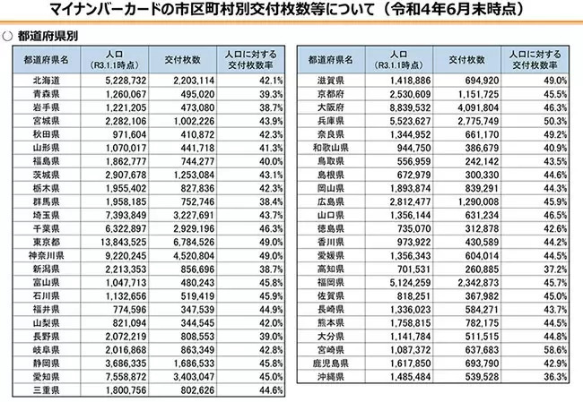 22年6月末時点のマイナンバーカード交付枚数率は45.3％　都道府県別トップ5に東京・神奈川