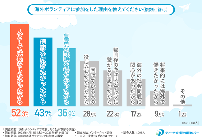 海外ボランティアで成長できたと考える経験者は85%以上!?どのようなメリットもある成長を遂げた?【2023年アンケート調査】