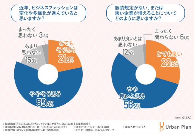 【ビジネスファッションに関する調査】職場での定番の服装といえばスーツや制服・作業着・・ではない!?近年の定番は「オフィスカジュアル」!?【2023年アンケート調査】