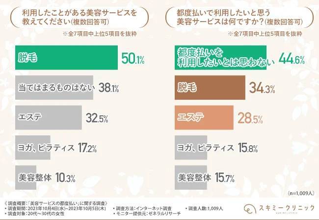 昨今よく見かける「脱毛」、ナント！20～30代の女性の約半数は脱毛サービスを利用したことがあるらしい！