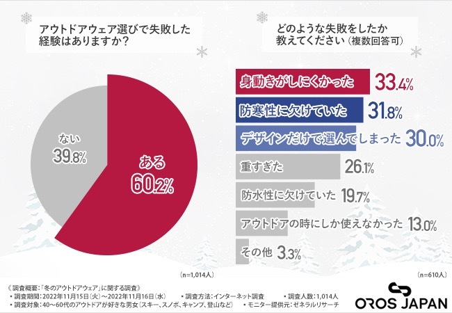 防寒性だけじゃない！アンケート調査で判明した冬のアウトドアウェア選びのコツとは？