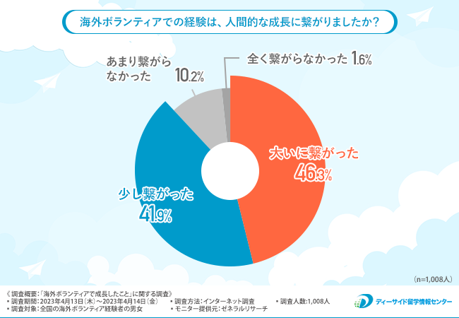 海外ボランティアで成長できたと考える経験者は85％以上！？どのようなメリットもある成長を遂げた？【2023年アンケート調査】