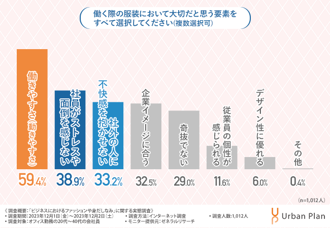 【ビジネスファッションに関する調査】職場での定番の服装といえばスーツや制服・作業着・・ではない!?近年の定番は「オフィスカジュアル」!?【2023年アンケート調査】
