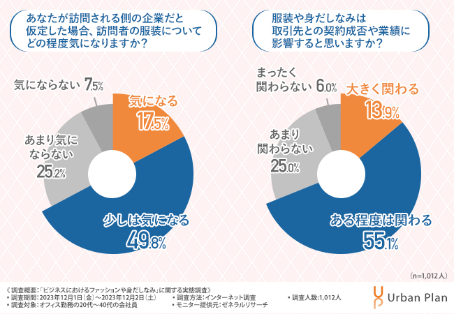 【ビジネスファッションに関する調査】職場での定番の服装といえばスーツや制服・作業着・・ではない!?近年の定番は「オフィスカジュアル」!?【2023年アンケート調査】