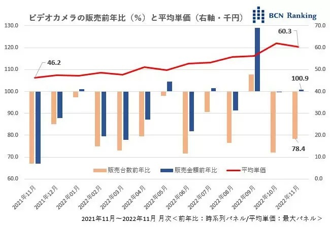 ビデオカメラの価格上昇、1年で3割