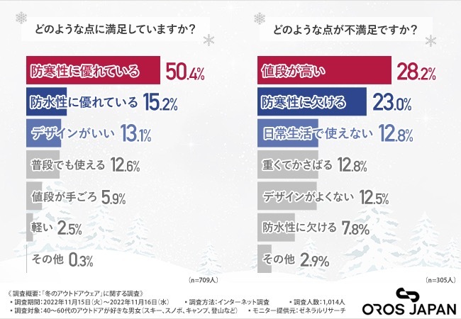 防寒性だけじゃない！アンケート調査で判明した冬のアウトドアウェア選びのコツとは？