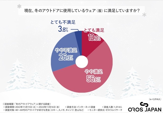 防寒性だけじゃない！アンケート調査で判明した冬のアウトドアウェア選びのコツとは？