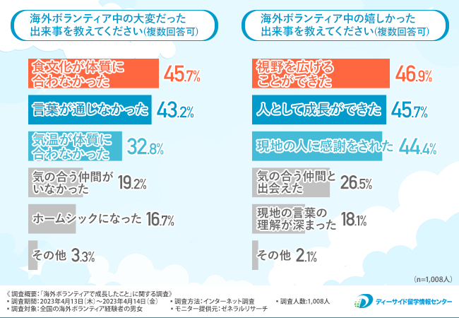 海外ボランティアで成長できたと考える経験者は85％以上！？どのようなメリットもある成長を遂げた？【2023年アンケート調査】