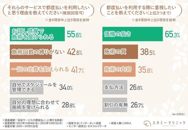 昨今よく見かける「脱毛」、ナント！20～30代の女性の約半数は脱毛サービスを利用したことがあるらしい！