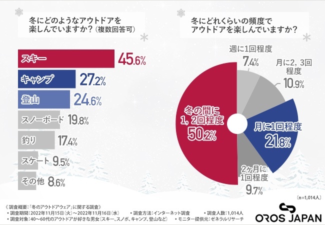 防寒性だけじゃない！アンケート調査で判明した冬のアウトドアウェア選びのコツとは？