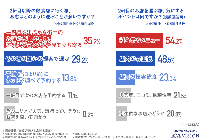 飲食店の“選び方”調査。１軒目は54％が「予約する」が、２軒目以降は「〇〇」で店選び