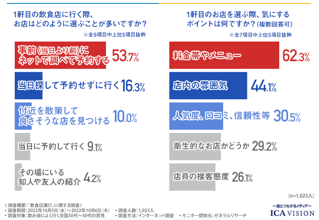 飲食店の“選び方”調査。１軒目は54％が「予約する」が、２軒目以降は「〇〇」で店選び