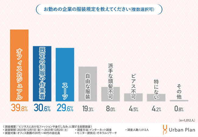 【ビジネスファッションに関する調査】職場での定番の服装といえばスーツや制服・作業着・・ではない!?近年の定番は「オフィスカジュアル」!?【2023年アンケート調査】
