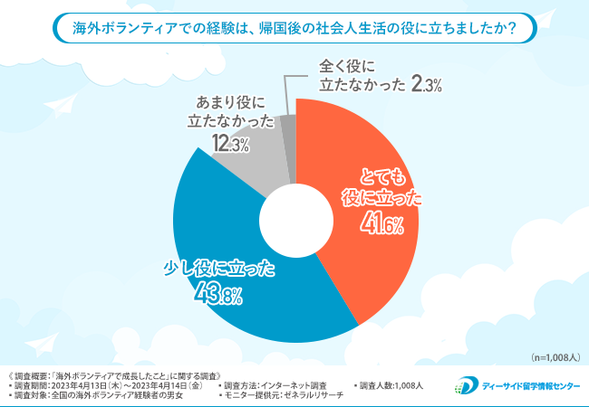 海外ボランティアで成長できたと考える経験者は85％以上！？どのようなメリットもある成長を遂げた？【2023年アンケート調査】