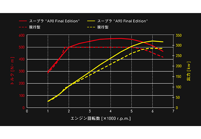 大ショック！ A90スープラがラスト間近に。 一部改良と同時に「A90ファイナルエディション」を告知