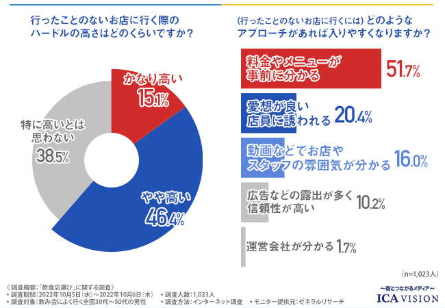 飲食店の“選び方”調査。１軒目は54％が「予約する」が、２軒目以降は「〇〇」で店選び