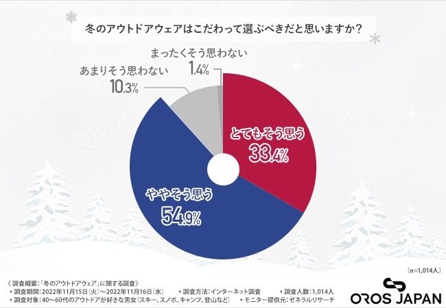 防寒性だけじゃない！アンケート調査で判明した冬のアウトドアウェア選びのコツとは？