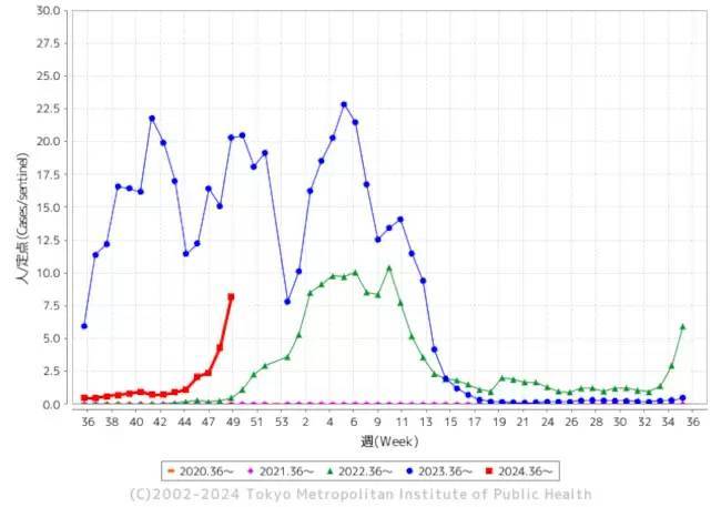 全国のインフルエンザ患者報告数は約2万人増、東京都は3000人以上に