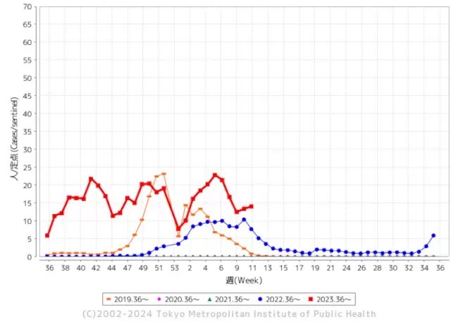 インフルエンザ患者報告数は8万5000人超、東京都は6000人近くに