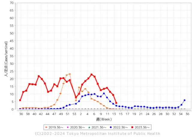 インフルエンザ患者報告数は前週よりも半減以上、東京都は1000人台に
