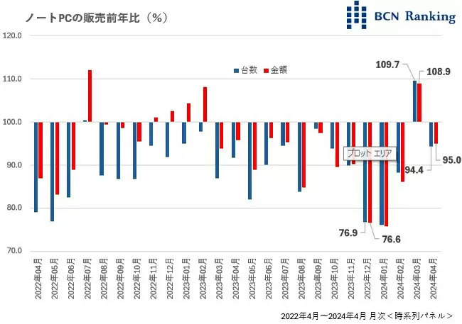 AIはノートPCの苦境を救えるか？【道越一郎のカットエッジ】