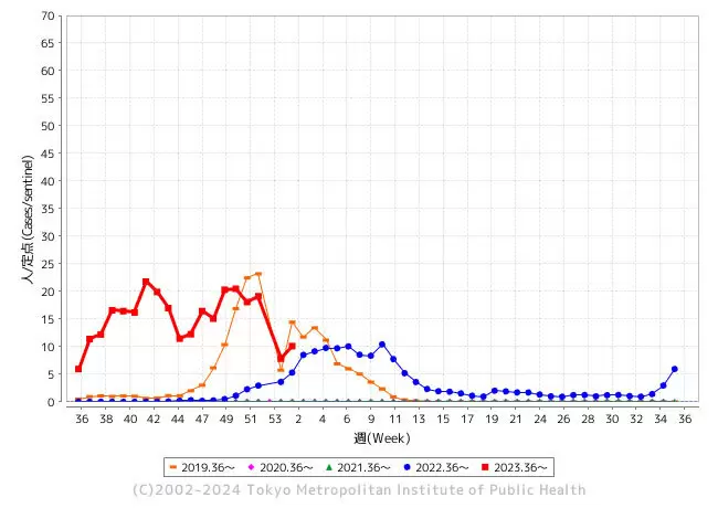 インフルエンザ患者報告数は前週比で若干の増加