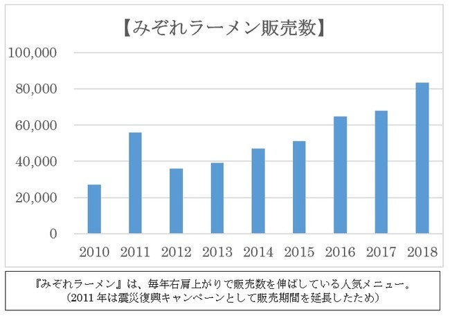 ３年ぶりの復活メニューが登場！　年末年始の胃腸疲れ解消も期待！？大根おろしがさっぱり『みぞれラーメン』ゆず胡椒がふわりと香る大人の“和ラーメン”　１２月１４日より