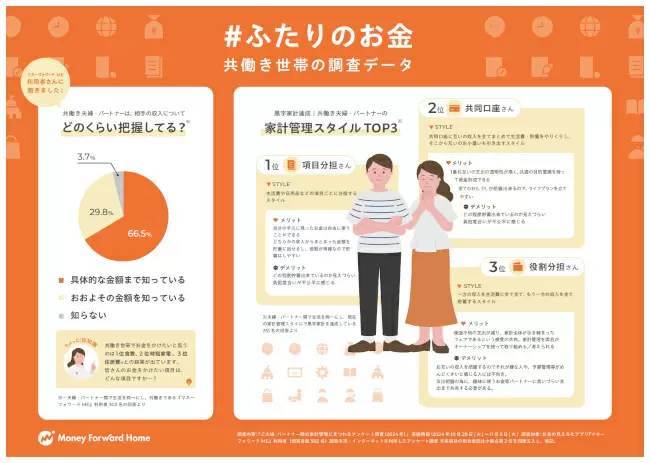 本日「いい夫婦の日」、共働きで黒字家計を実現する管理スタイルは？