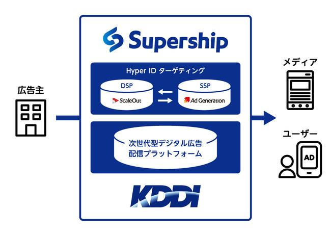 Supershipの「ScaleOut DSP」、独自開発の広告配信用IDでCookieレスのターゲティング配信を提供開始