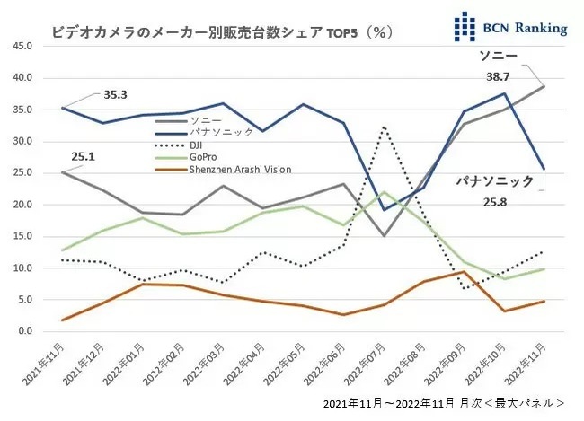 ビデオカメラの価格上昇、1年で3割