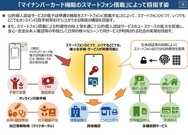 マイナンバーカードの普及に向け24年秋に「健康保険証」を原則廃止　電子証明書のAndroidスマートフォンへの搭載は23年5月11日に決定