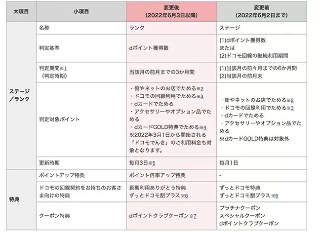 dポイントクラブの特典が6月から変更　d払い未利用のドコモ長期契約者への還元はなし