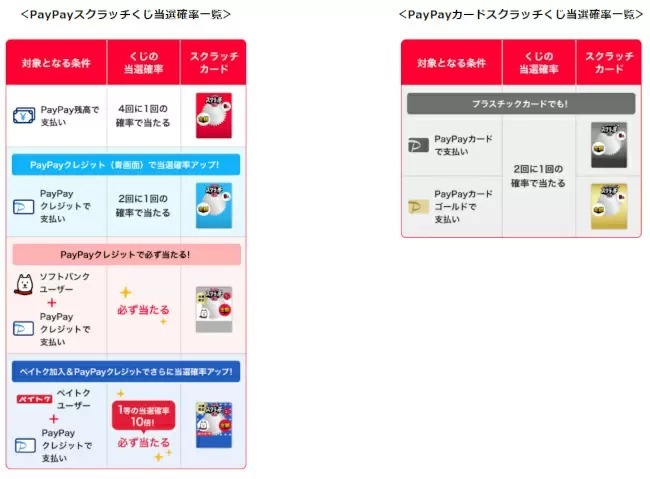 3月1日から1カ月間　「PayPayスクラッチくじ」と「PayPayカードスクラッチくじ」を同時開催